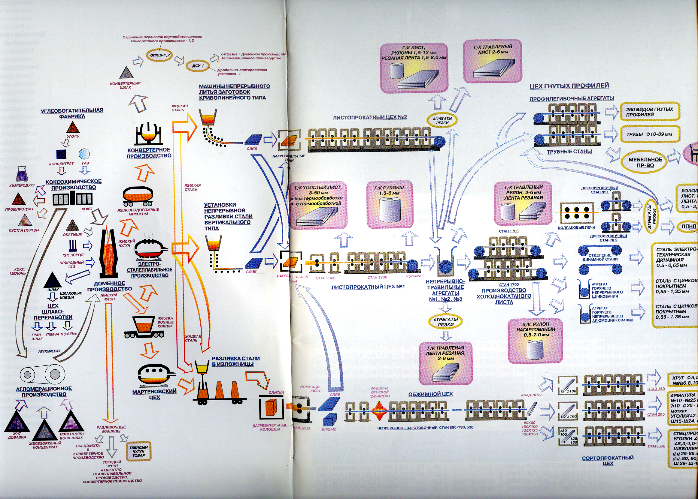 Карта пао. Технологическая схема металлургического завода. Схема цехов Северсталь. Схема металлургического производства завода Северсталь. Схема производства Северсталь Череповец.