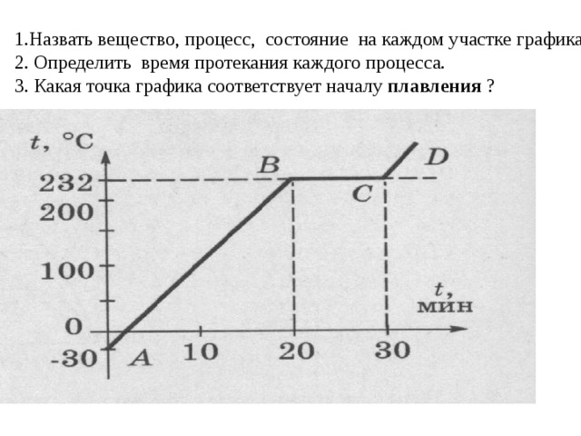 На рисунке представлен график нагревания