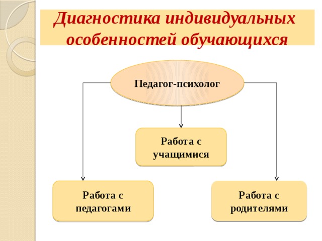 Диагностика индивидуальных  особенностей обучающихся Педагог-психолог Работа с учащимися Работа с педагогами Работа с родителями 