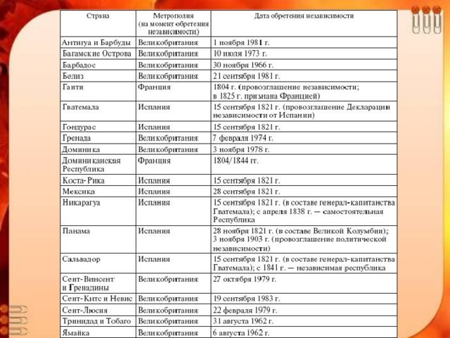 Презентация к уроку истории "Индия: насильственное разрушение традиционного обще