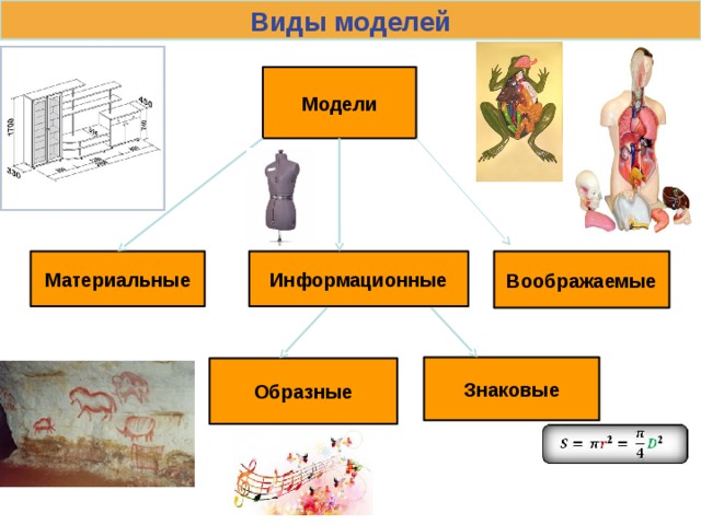 Виды моделей Модели Материальные Воображаемые Информационные Знаковые Образные 