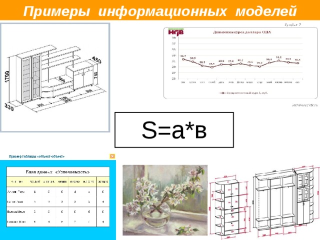 Примеры информационных моделей S=а*в 