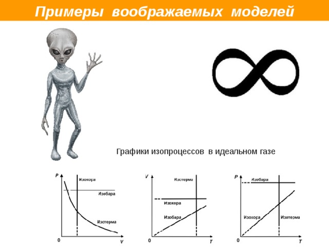 Примеры воображаемых моделей Графики изопроцессов  в идеальном газе 