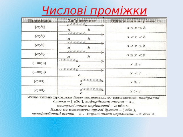 Числові проміжки 