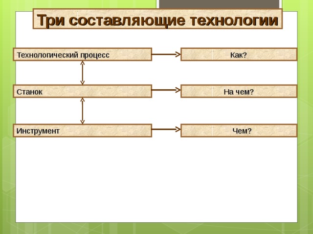 Три составляющие. Составляющие технологии. Три составляющие технологии 5 класс. Виды технологий 10 класс.