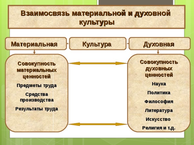 Какая форма духовной культуры может быть проиллюстрирована данными изображениями произведений ответ