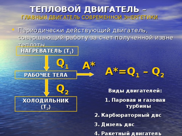 ТЕПЛОВОЙ ДВИГАТЕЛЬ –   ГЛАВНЫЙ ДВИГАТЕЛЬ СОВРЕМЕННОЙ ЭНЕРГЕТИКИ Периодически действующий двигатель, совершающий работу за счет полученной извне теплоты. НАГРЕВАТЕЛЬ (Т 1 ) Q 1 A* A*=Q 1 – Q 2 РАБОЧЕЕ ТЕЛА Q 2 Виды двигателей: Паровая и газовая турбины Карбюраторный двс Дизель двс Ракетный двигатель ХОЛОДИЛЬНИК (Т 2 ) 