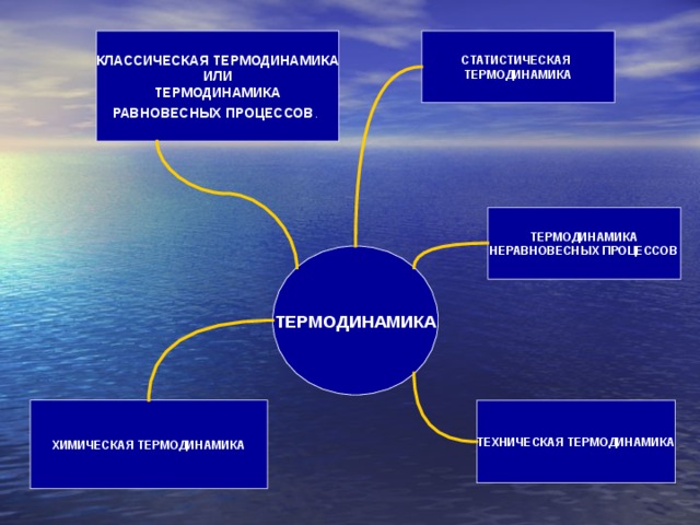 СТАТИСТИЧЕСКАЯ  ТЕРМОДИНАМИКА КЛАССИЧЕСКАЯ ТЕРМОДИНАМИКА ИЛИ  ТЕРМОДИНАМИКА  РАВНОВЕСНЫХ ПРОЦЕССОВ .  ТЕРМОДИНАМИКА  НЕРАВНОВЕСНЫХ ПРОЦЕССОВ ТЕРМОДИНАМИКА ХИМИЧЕСКАЯ ТЕРМОДИНАМИКА ТЕХНИЧЕСКАЯ ТЕРМОДИНАМИКА 