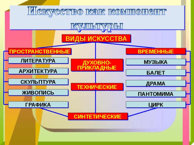 Временные литература. Виды искусства. Пространственно временные виды искусства. Искусство виды искусств. Виды искусства Обществознание.