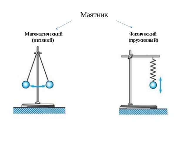 Свободные колебания нитяного маятника