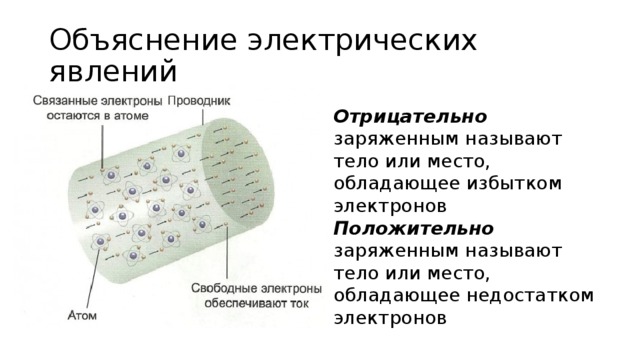 Объяснение электрических явлений Отрицательно заряженным называют тело или место, обладающее избытком электронов Положительно заряженным называют тело или место, обладающее недостатком электронов 