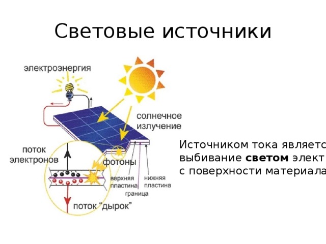 Световые источники Источником тока является выбивание светом электронов с поверхности материала 