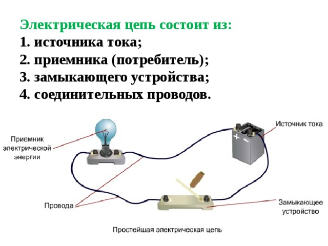 Электрическая цепь состоит из:  1. источника тока;  2. приемника (потребитель);  3. замыкающего устройства;  4. соединительных проводов. 