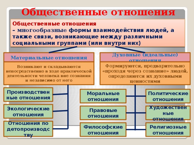 Социальные отношения план