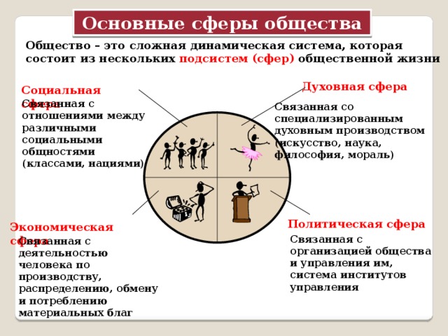 Сложный план взаимосвязь сфер жизни общества