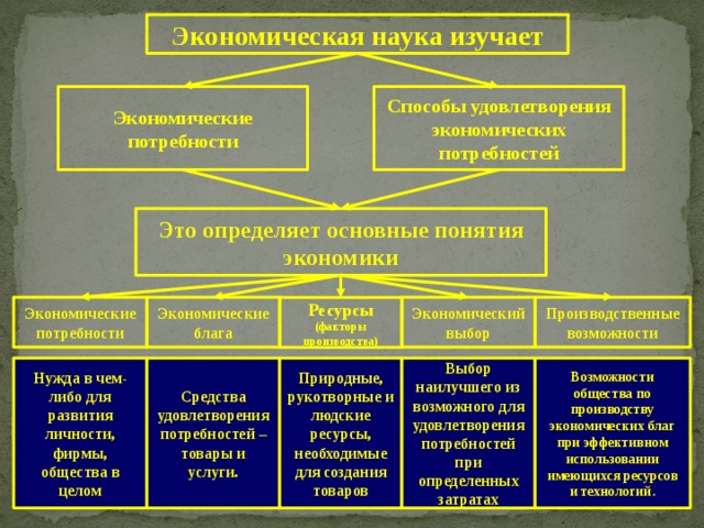 3 экономические потребности. Что изучает экономическая наука. Основные понятия экономики Обществознание. Экономическая наука изучает формы. Экономическая наука экономические блага производство.