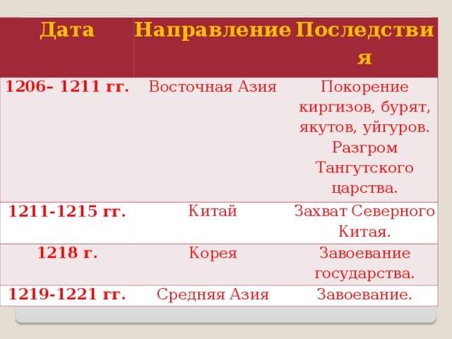 Тест по истории 6 класс монгольское нашествие. Завоевание монголами Китая 1211. Завоевания монголов 1206-1211. Завоевания монголов таблица. Завоевания Чингисхана таблица.