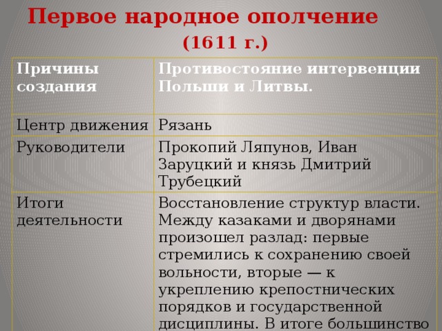 Создание ополчения. Итоги первого ополчения 1611. Руководители первого народного ополчения 1611. Первое народное ополчение причины. Причины формирования 1 ополчения.