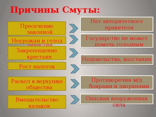 Смута презентация 7 класс