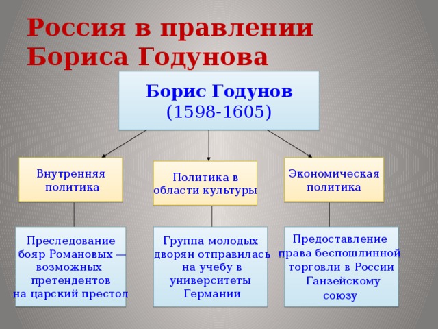 Политика бориса годунова кратко. Политика Бориса Годунова 1598 1605. Внешняя политика Бориса Годунова 1598-1605. Внутренняя и внешняя политика Бориса Годунова 1598-1605. Борис Годунов внутренняя политика.