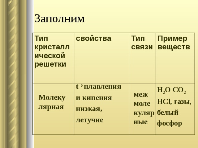 Заполним Тип кристаллической решетки свойства Тип связи Пример веществ t o плавления и кипения низкая, летучие H 2 O CO 2 HCl , газы, белый фосфор меж моле куляр ные Молеку лярная