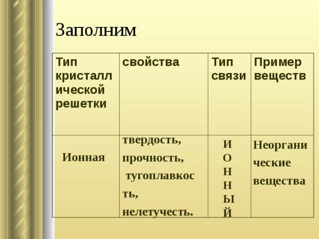 Заполним Тип кристаллической решетки свойства Тип связи Пример веществ твердость, прочность,  тугоплавкос ть, нелетучесть. И О Н Н Ы Й Неоргани ческие вещества Ионная