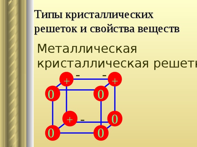 Типы кристаллических решеток и свойства веществ Металлическая кристаллическая решетка - - + + 0 0 - 0 + 0 0