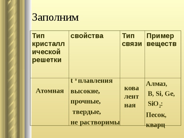 Заполним Тип кристаллической решетки свойства Тип связи Пример веществ t o плавления высокие, прочные,  твердые, не растворимы Алмаз,  B, Si, Ge,  SiO 2 : Песок, кварц кова лент ная Атомная