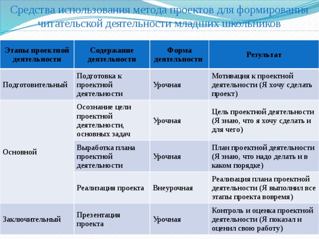 Разработка паспорта проекта включающего исследовательский этап проекта во внеурочной деятельности