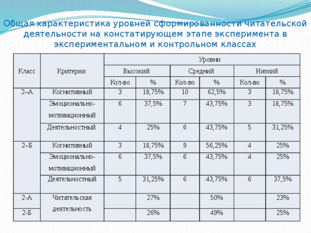 Общая характеристика уровней сформированности читательской деятельности на констатирующем этапе эксперимента в экспериментальном и контрольном классах Класс Критерии Уровни Высокий 2–А Когнитивный Кол-во Средний % Эмоционально-мотивационный 3 18,75% Деятельностный 6 2–Б Кол-во % Когнитивный Низкий 4 10 37,5% 25% Эмоционально-мотивационный 62,5% 7 3 Кол-во % 43,75% 6 Деятельностный 2-А 3 18,75% 6 43,75% 18,75% Читательская деятельность 37,5% 5 3 2-Б 9 6 18,75% 31,25% 5 56,25% 27% 31,25% 43,75% 6 4 43,75% 4 26% 25% 25% 50% 6 37,5% 49% 23% 25% 