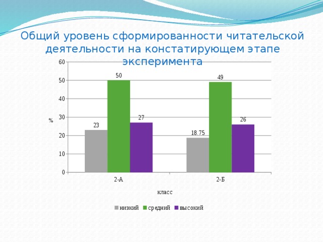 Общий уровень сформированности читательской деятельности на констатирующем этапе эксперимента 