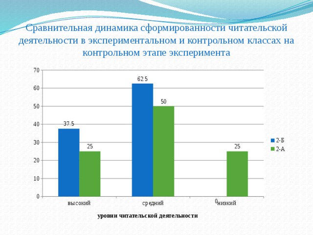 Сравнительная динамика сформированности читательской деятельности в экспериментальном и контрольном классах на контрольном этапе эксперимента 