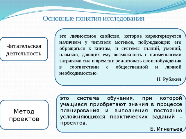 Основные понятия исследования это личностное свойство, которое характеризуется наличием у читателя мотивов, побуждающих его обращаться к книгам, и системы знаний, умений, навыков, дающих ему возможность с наименьшими затратами сил и времени реализовать свои побуждения в соответствии с общественной и личной необходимостью. Н. Рубакин Читательская деятельность это система обучения, при которой учащиеся приобретают знания в процессе планирования и выполнения постоянно усложняющихся практических заданий – проектов. Б. Игнатьев Метод проектов 