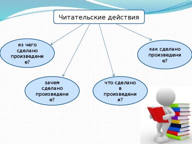 Что сделать произведения. Читательские действия. Виды читательских действий. Выберите Читательские действия.. Читательские действия в школе.