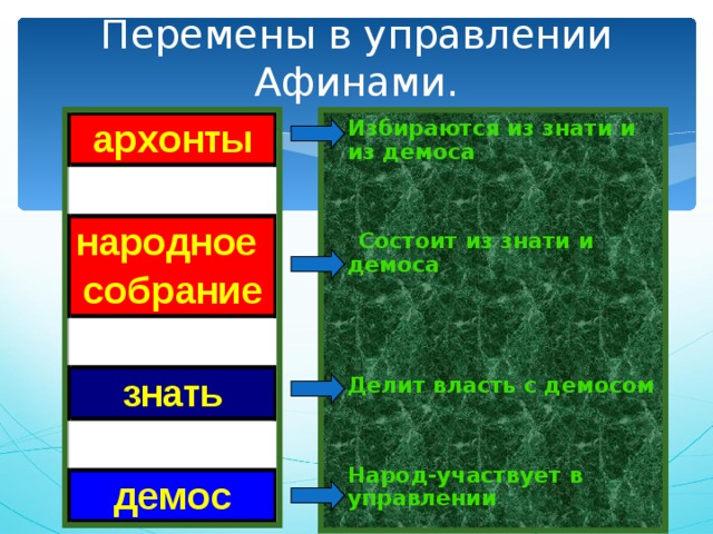 Перемены в управлении Афинами. Избираются из знати и из демоса    Состоит из знати и демоса    Делит власть с демосом   Народ-участвует в управлении   