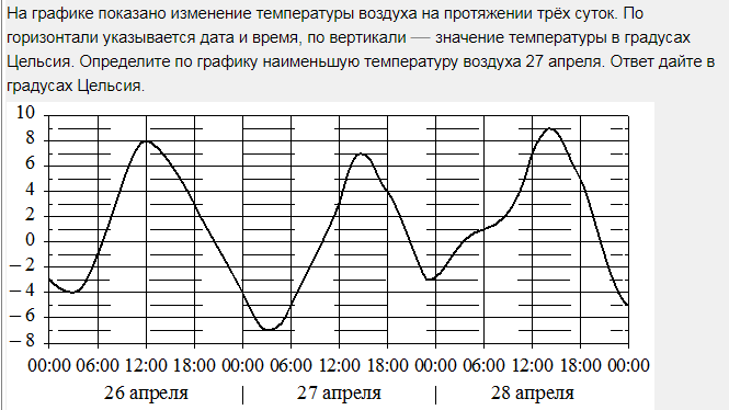 Температура воздуха на протяжении. 60 Градусов на графике. Отображаем на графике значения температуры. Python.