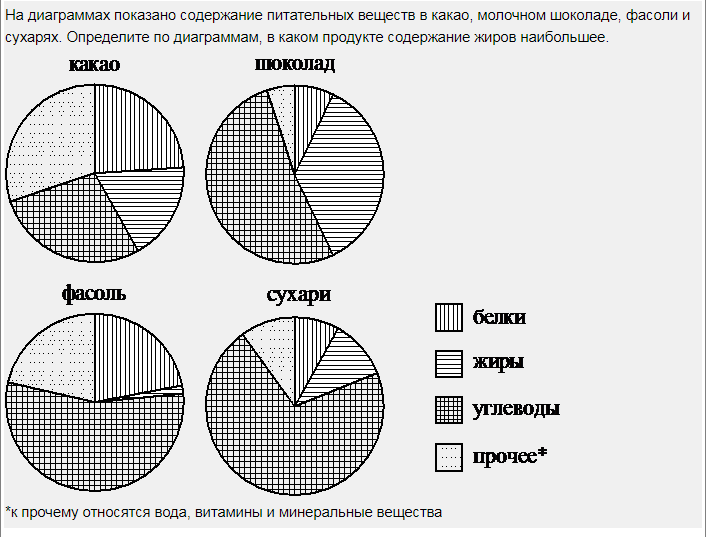 На диаграмме представлено распределение продаж