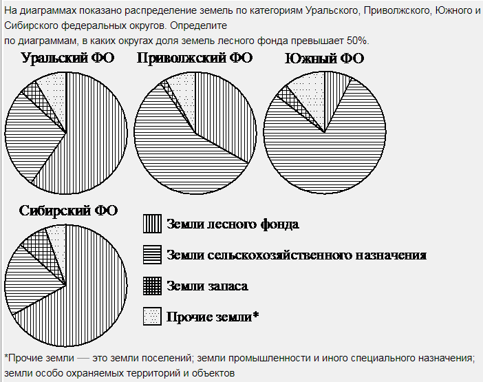 На диаграмме показано распределение. На диаграмме показано распределение земель. На диаграмме показано распределение земель по категориям. Распределение по категориям диаграмма. На диаграмме показано распределение земель Уральского Приволжского.