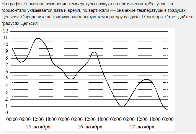 Определите по рисунку наибольшую температуру воздуха 22 января