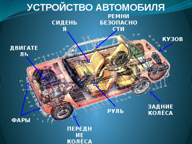 Урок устройство. Устройство автомобиля. Устройство автомобиля 1 класс. Устройство автомобиля Бескаравайный. Устройство автомобиля рисунок.