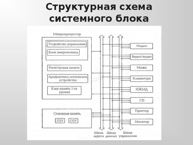 Устройство компьютера блок схема