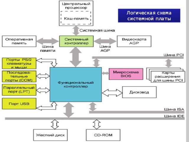 Логическая схема системной платы 