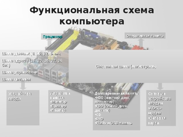 Функциональная схема компьютера Оперативная  память Процессор Шина данных (8, 16, 32, 6 4 бита) Шина адреса (16, 20, 24, 32, 36 бит) Системная шина (магистраль ) Шина управления Шина питания Устройства ввода Долговременная память Сетевые устройства Устройства вывода Монитор Принтер Плоттер HDD (жесткий диск, винчестер) FDD (гибкий диск, дискета) CD DVD Flash -  и USB- память Модем ADSL- модем Сетевая карта 