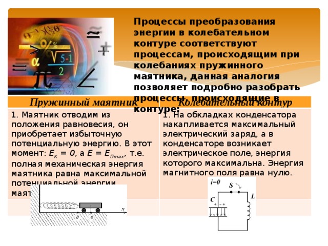 Процессы преобразования энергии в колебательном контуре соответствуют процессам, происходящим при колебаниях пружинного маятника, данная аналогия позволяет подробно разобрать процессы, происходящие в контуре: Пружинный маятник Колебательный контур 1. Маятник отводим из положения равновесия, он приобретает избыточную потенциальную энергию. В этот момент: Е K = 0 , а Е = Е Пmax , т.е. полная механическая энергия маятника равна максимальной потенциальной энергии маятника. 1. На обкладках конденсатора накапливается максимальный электрический заряд, а в конденсаторе возникает электрическое поле, энергия которого максимальна. Энергия магнитного поля равна нулю. 