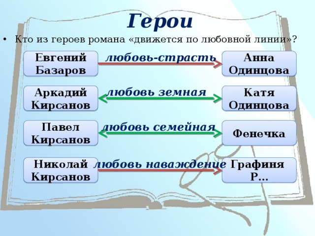 Герои произведения отцы и дети