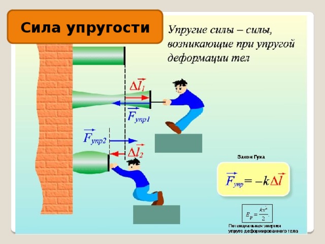 Сила упругости 