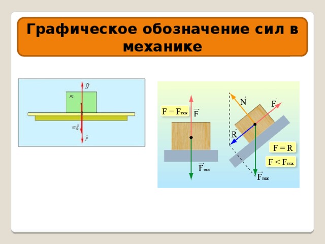 Обозначение сил на рисунках