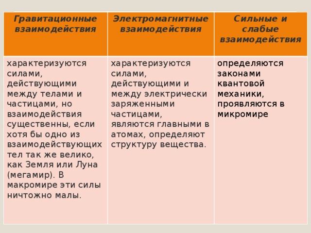 Гравитационные взаимодействия Электромагнитные взаимодействия характеризуются силами, действующими между телами и частицами, но взаимодействия существенны, если хотя бы одно из взаимодействующих тел так же великo, как Земля или Луна (мегамир). В макромире эти силы ничтожно малы. характеризуются силами, действующими и между электрически заряженными частицами, являются главными в атомах, определяют структуру вещества. Сильные и слабые взаимодействия определяются законами квантовой механики, проявляются в микромире 