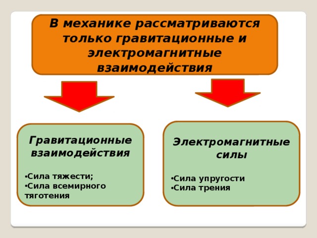 В механике рассматриваются только гравитационные и электромагнитные взаимодействия Электромагнитные силы  Сила упругости Сила трения  Гравитационные взаимодействия  Сила тяжести; Сила всемирного тяготения 