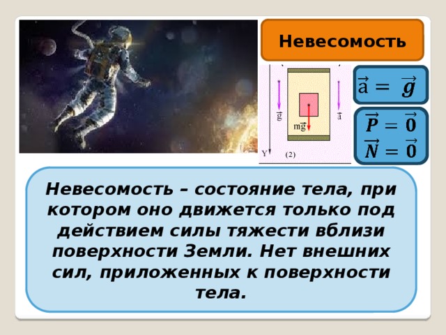 Невесомость        Невесомость – состояние тела, при котором оно движется только под действием силы тяжести вблизи поверхности Земли. Нет внешних сил, приложенных к поверхности тела. 
